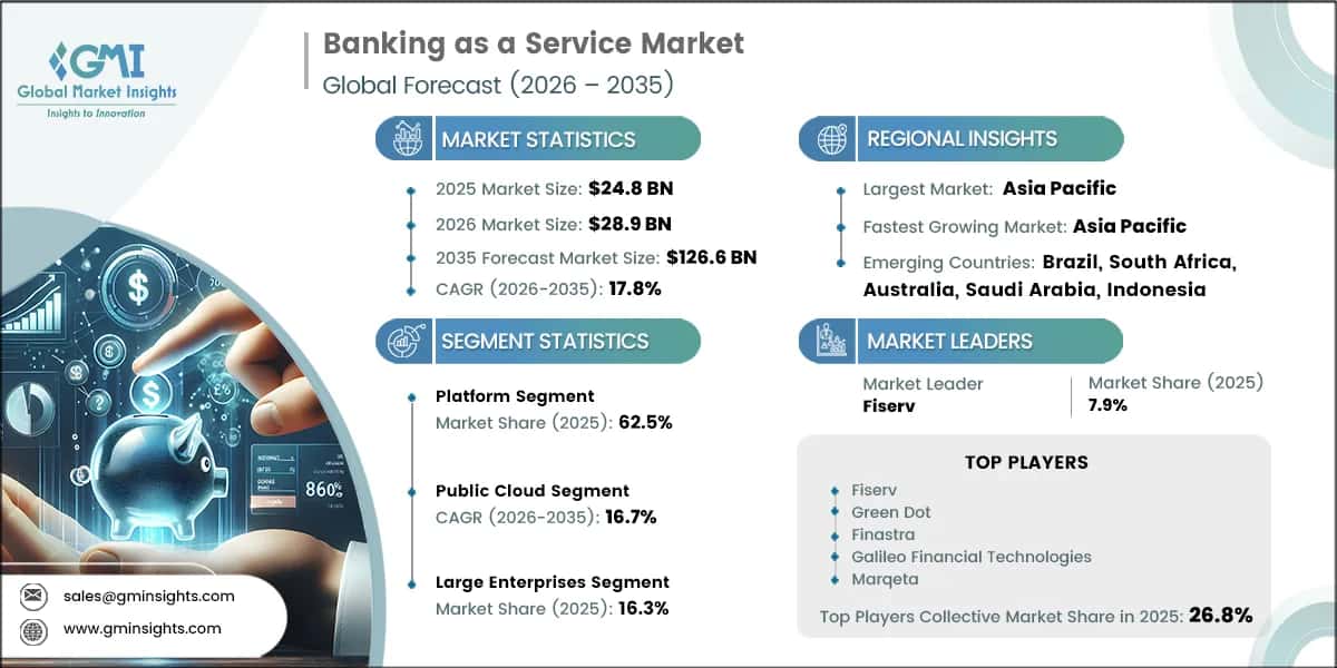 Banking as a Service Market Research Report