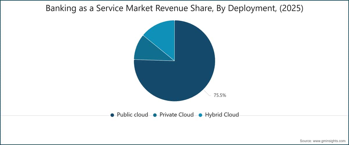 Banking as a Service Market Revenue Share, By Deployment, (2025)