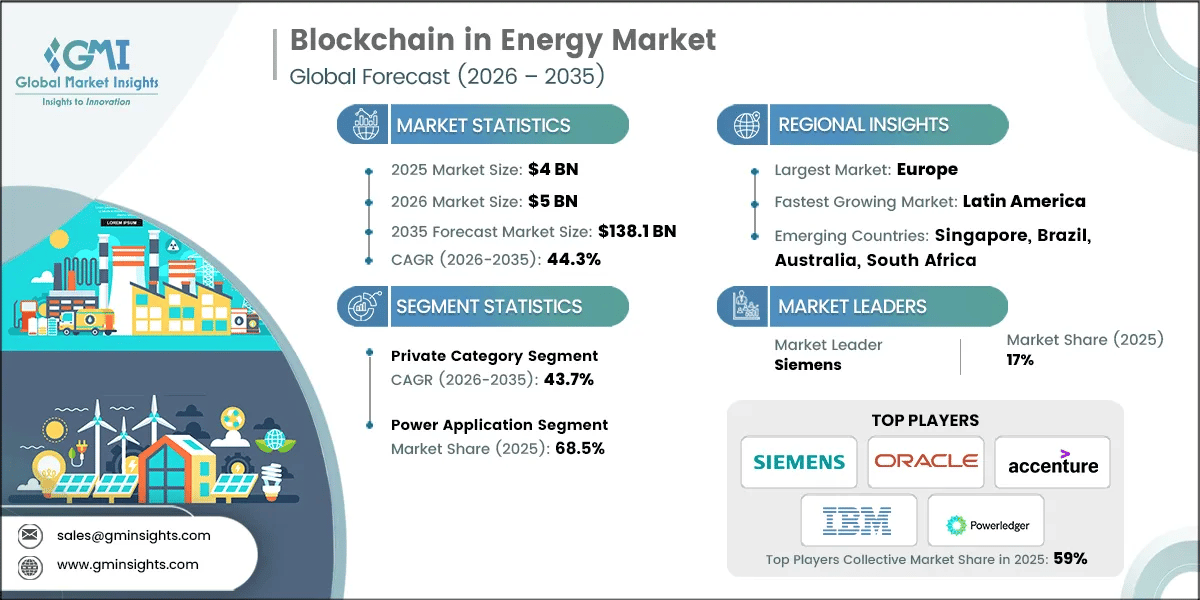 Blockchain in Energy Market Research Report