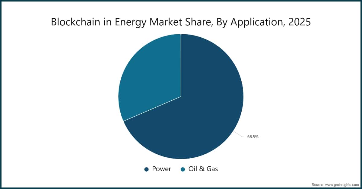 Blockchain in Energy Market Share, By Application, 2025