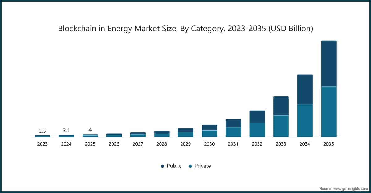Blockchain in Energy Market Size, By Category, 2023-2035 (USD Billion)