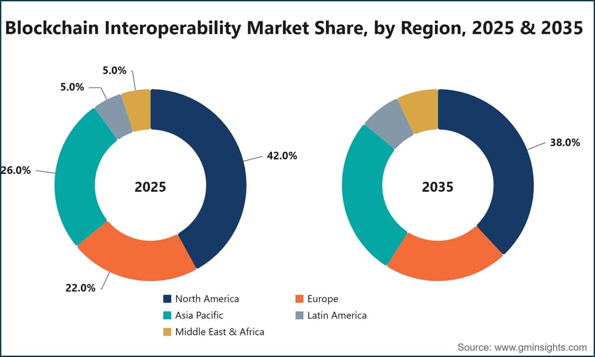 ブロックチェーン相互運用性市場の地域別シェア、2025年および2035年