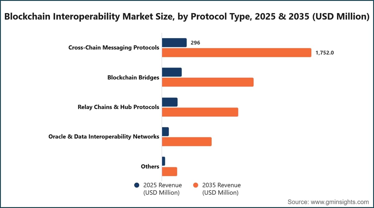 ブロックチェーン相互運用性市場規模：プロトコルタイプ別、2025年・2035年（百万米ドル）