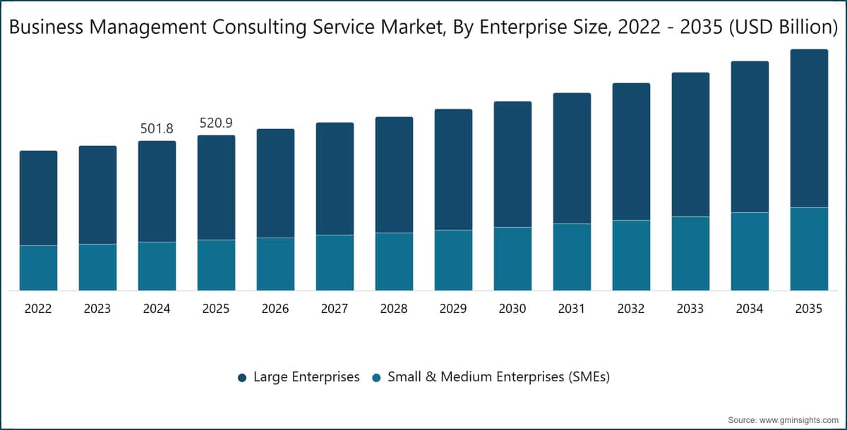 Business Management Consulting Service Market, By Enterprise Size, 2022 - 2035 (USD Billion)