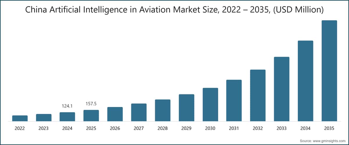 Tamaño del mercado de inteligencia artificial en la aviación de China, 2022–2035 (millones de USD)