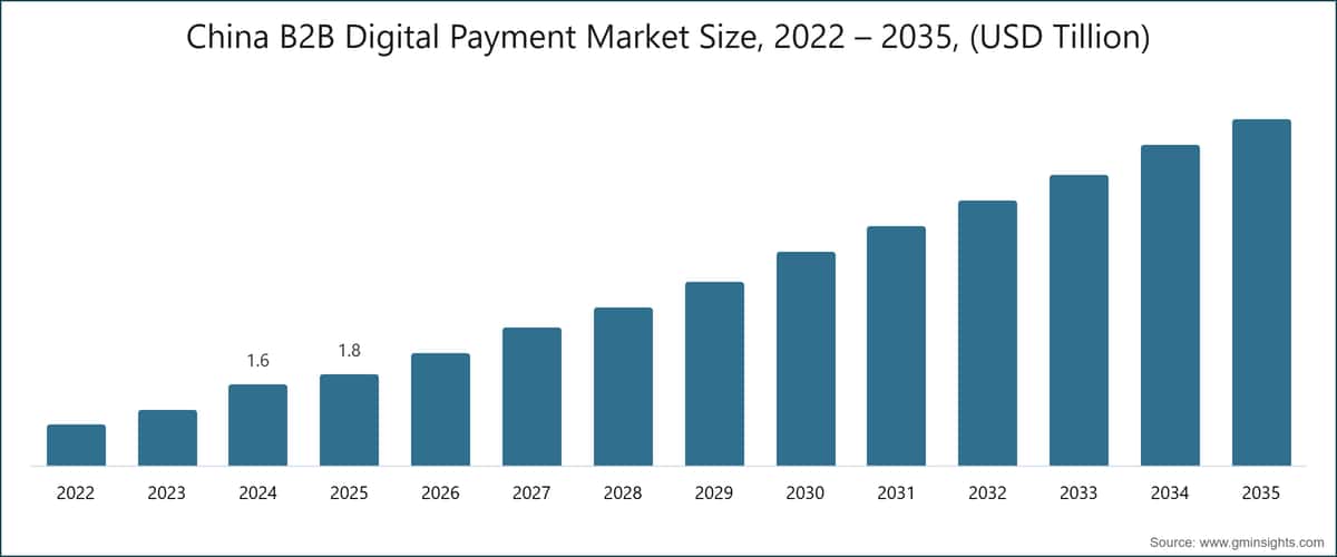 China B2B Digital Payment Market Size, 2022 – 2035, (USD Tillion)