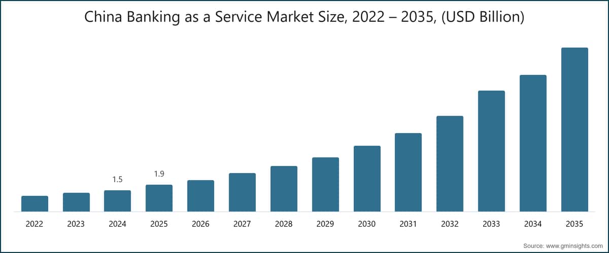 China Banking as a Service Market Size, 2022 – 2035, (USD Billion)
