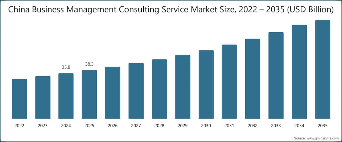 China Business Management Consulting Service Market Size, 2022 – 2035 (USD Billion)