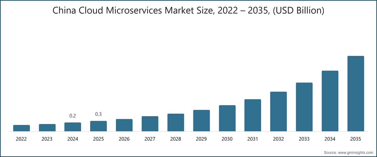 中国云微服务市场规模，2022～2035年（十亿美元）