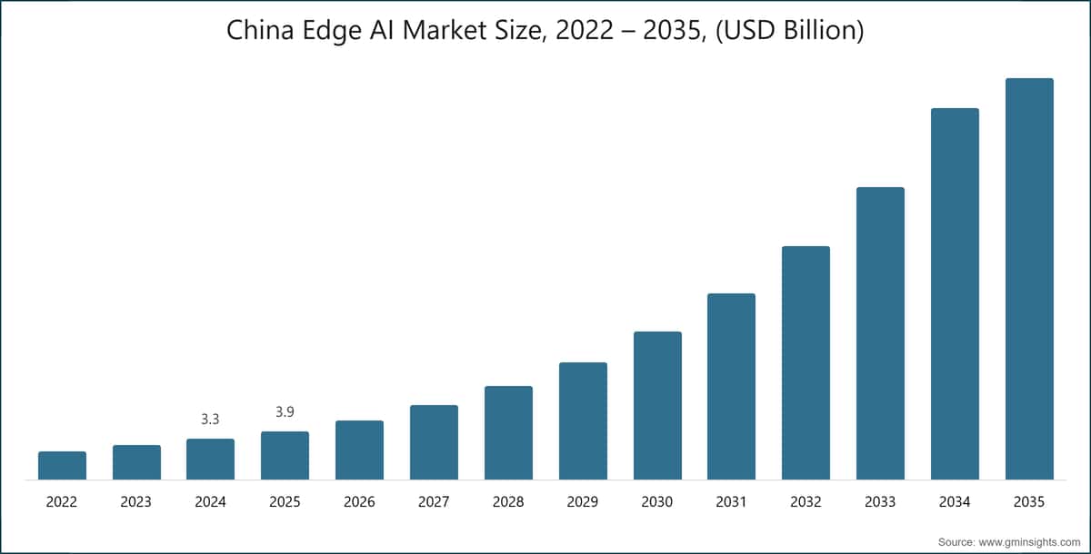 China Edge AI Market Size, 2022 – 2035, (USD Billion)