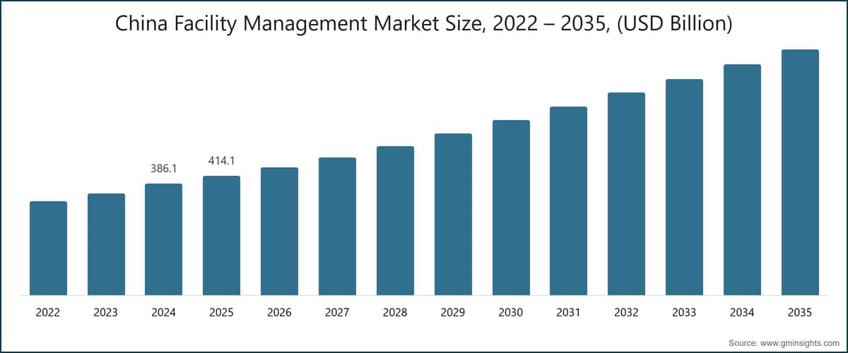 China Facility Management Market Size, 2022 – 2035, (USD Billion)