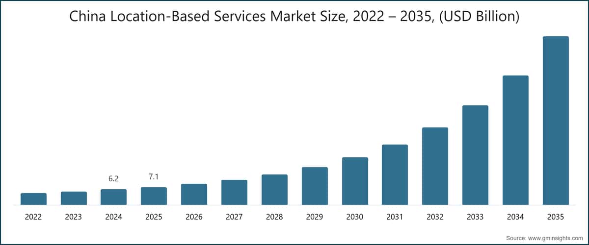 China Location-Based Services Market Size, 2022 – 2035, (USD Billion)