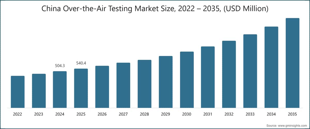 China Over-the-Air Testing Market Size, 2022 – 2035, (USD Million)