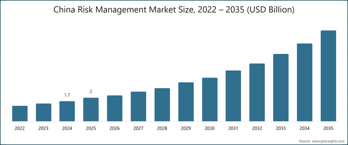 China Risk Management Market Size, 2022 – 2035 (USD Billion)