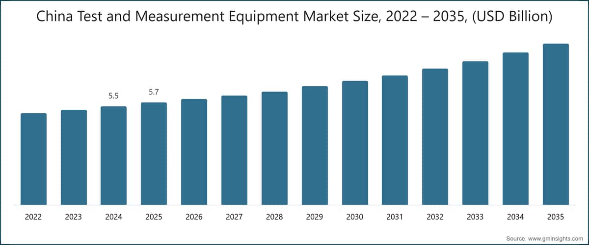 中国の試験・計測機器市場規模、2022〜2035年（10億米ドル単位）
