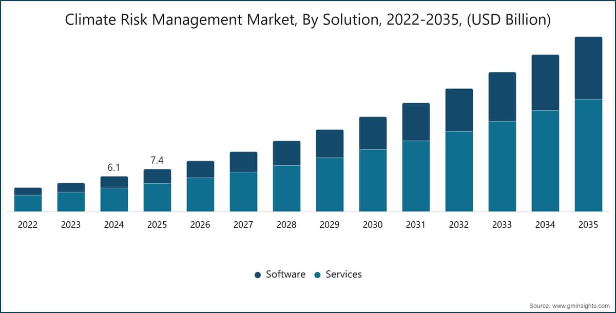 Climate Risk Management Market, By Solution, 2022-2035, (USD Billion)