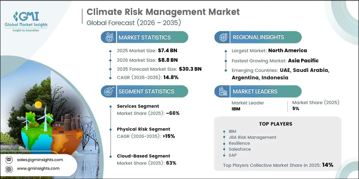 Climate Risk Management Market Research Report