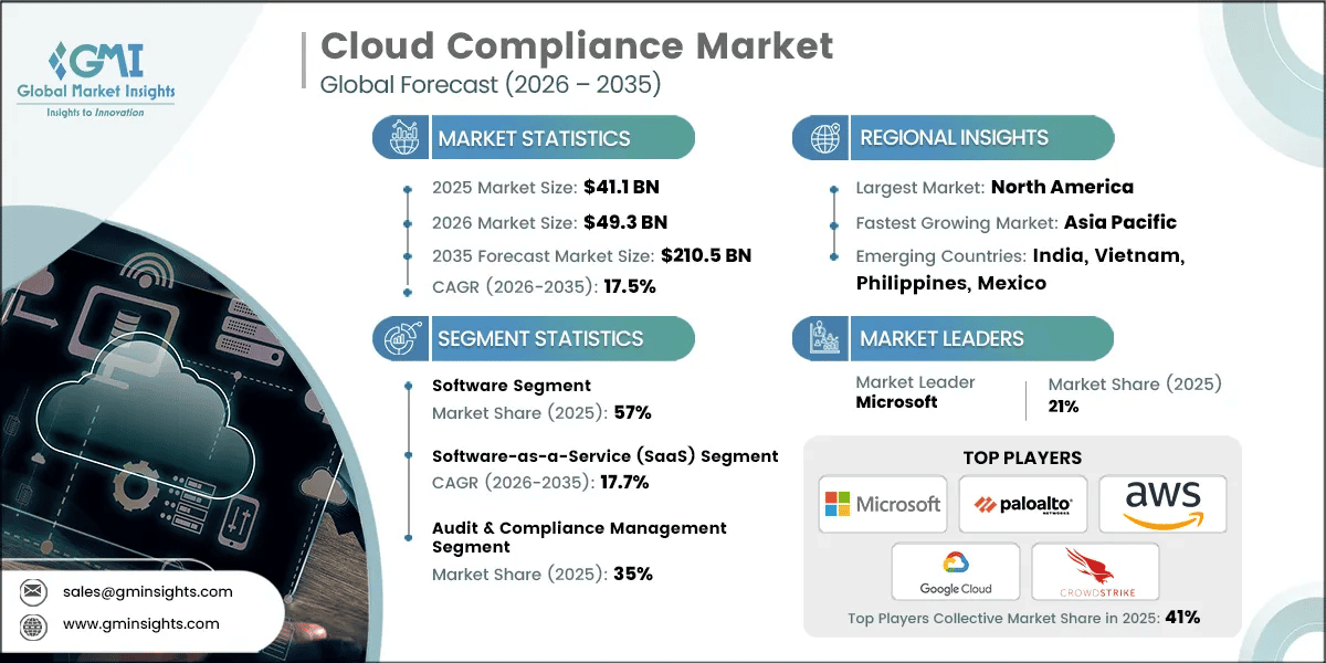 Cloud Compliance Market Research Report
