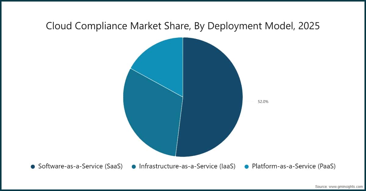 Cloud Compliance Market Share, By Deployment Model, 2025