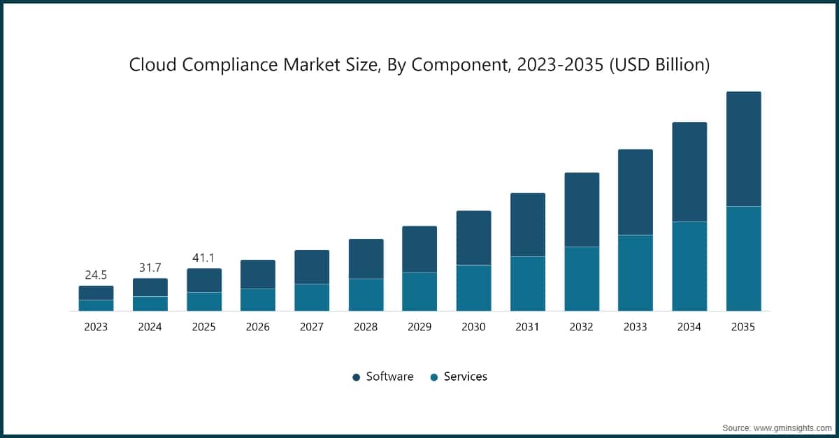 Cloud Compliance Market Size, By Component, 2023-2035 (USD Billion)