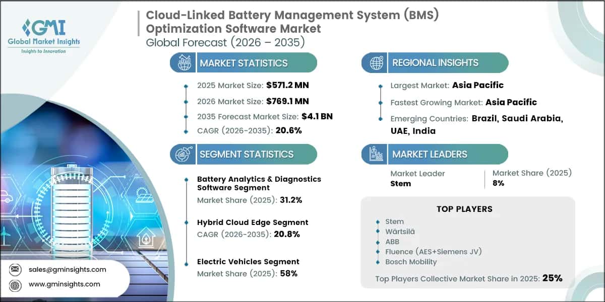 Cloud-Linked Battery Management System (BMS) Optimization Software Market Research Report