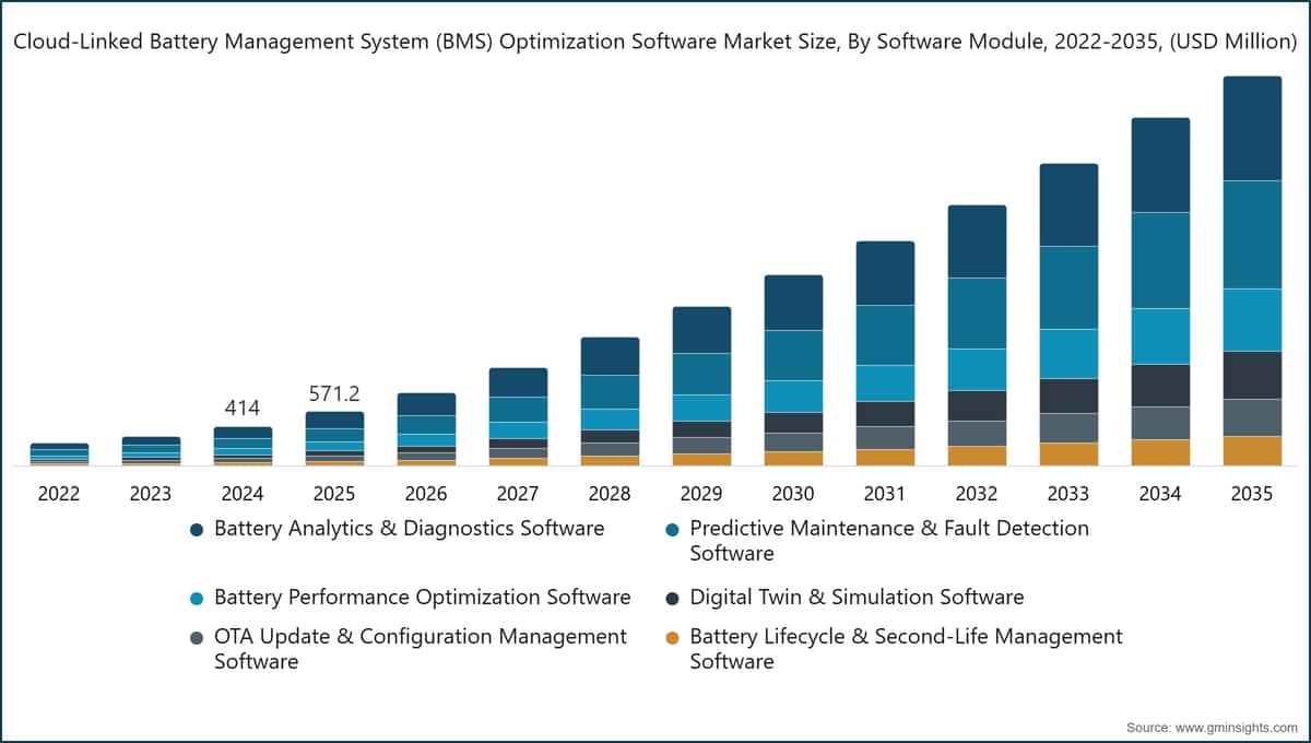 Cloud-Linked Battery Management System (BMS) Optimization Software Market Size, By Software Module, 2022-2035, (USD Million)