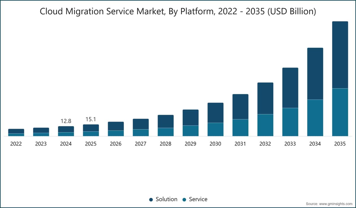 Cloud Migration Service Market, By Platform, 2022 - 2035 (USD Billion)