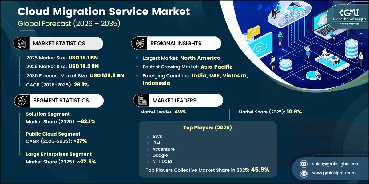 Cloud Migration Service Market Research Report