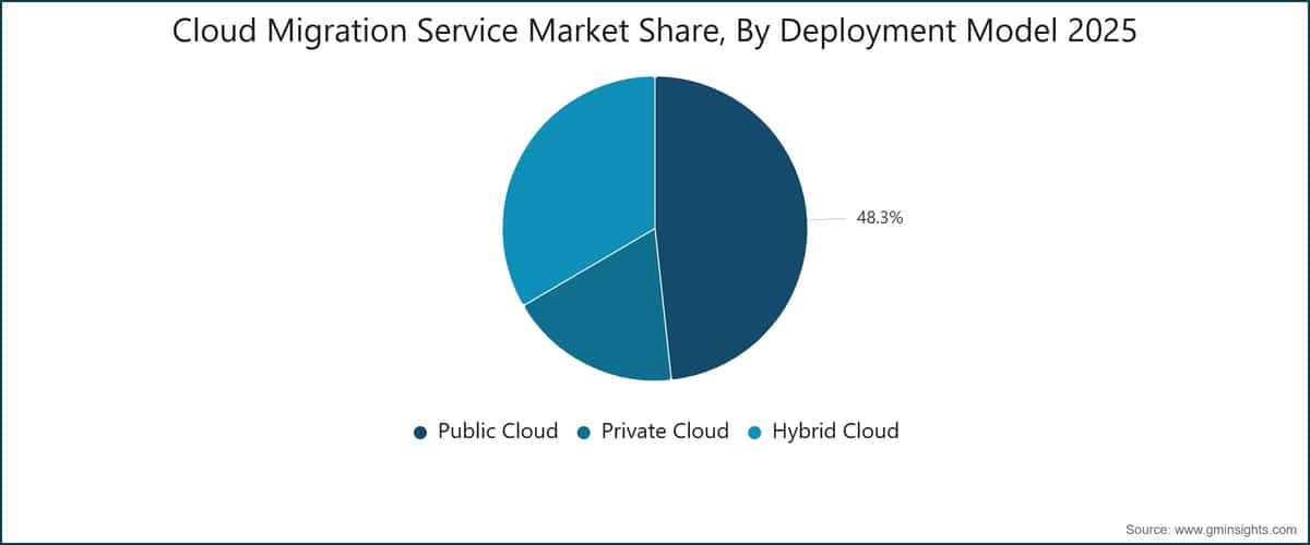 Cloud Migration Service Market Share, By Deployment Model 2025