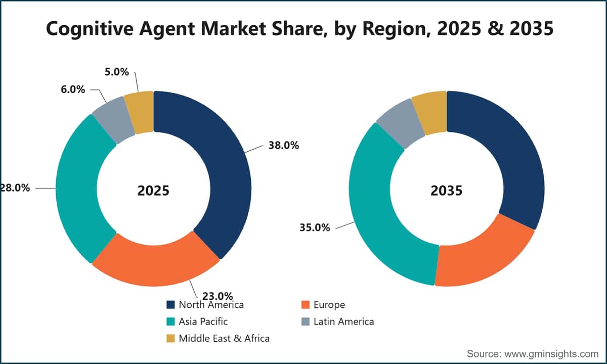 コグニティブエージェント市場シェア（地域別）、2025年・2035年