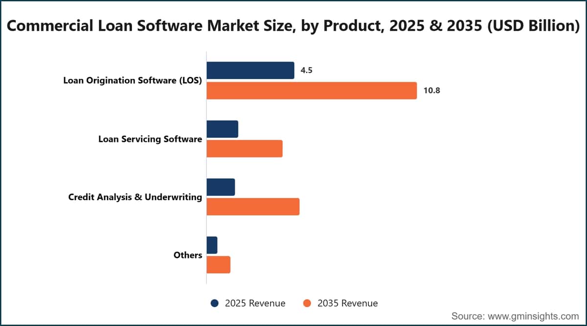 Marktgröße für Software für gewerbliche Kredite nach Produkt, 2025 und 2035 (Milliarden USD)