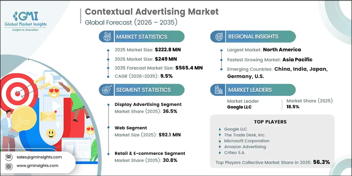 Contextual Advertising Market Research Report