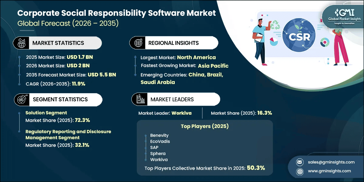 Corporate Social Responsibility Software Market Research Report