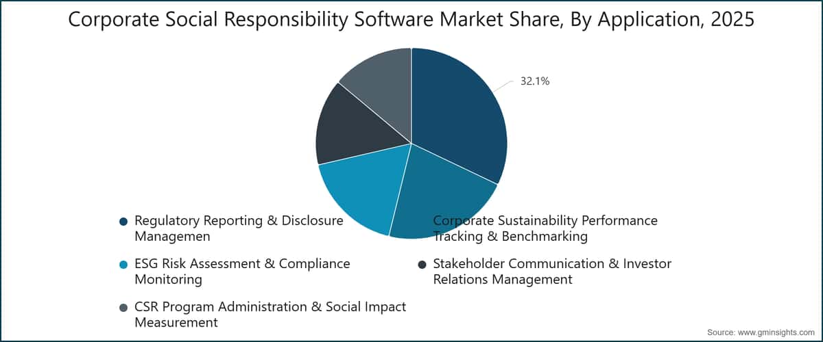 Corporate Social Responsibility Software Market Share, By Application, 2025