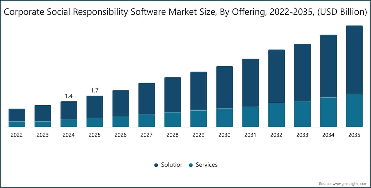 Corporate Social Responsibility Software Market Size, By Offering, 2022-2035, (USD Billion)