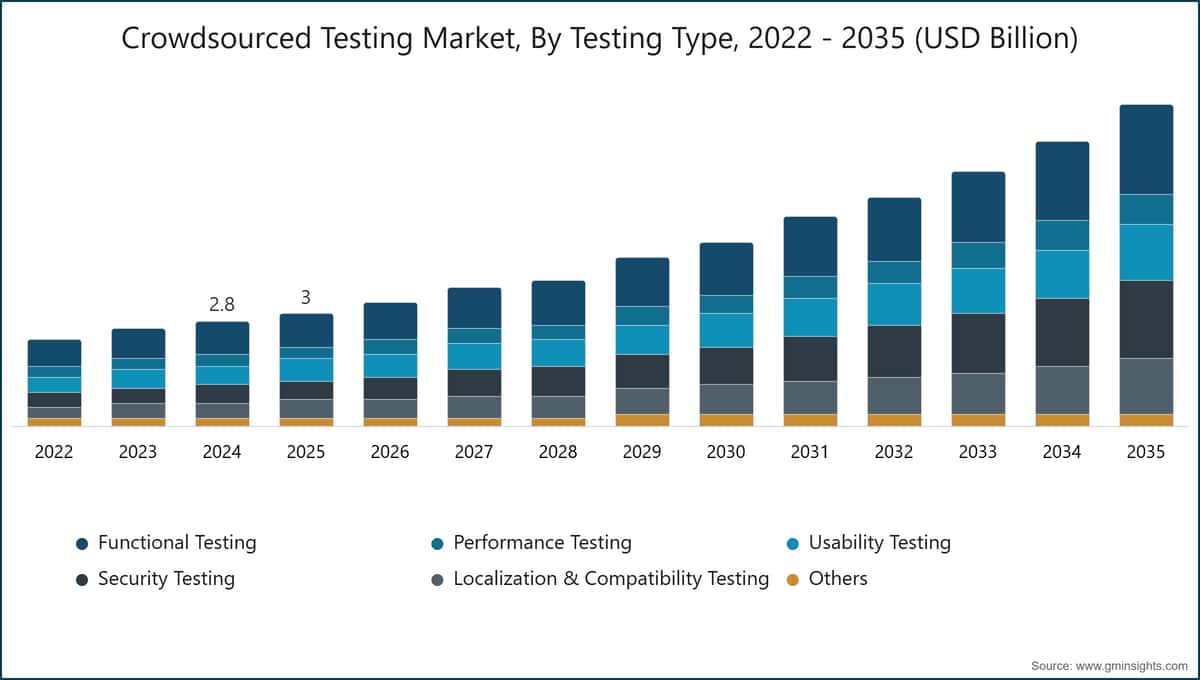 Crowdsourced Testing Market, By Testing Type, 2022 - 2035 (USD Billion)