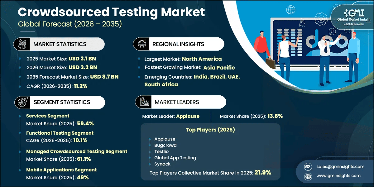Crowdsourced Testing Market Research Report