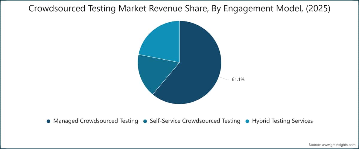 Crowdsourced Testing Market Revenue Share, By Engagement Model, (2025)