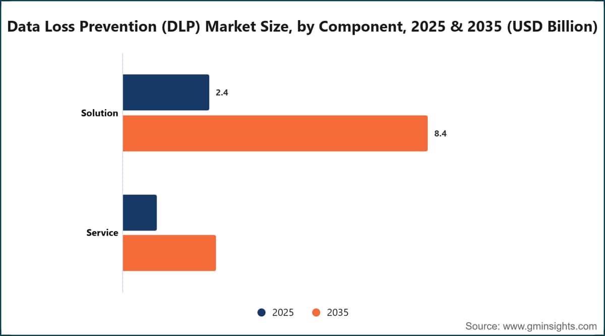 Dimensione del mercato della prevenzione della perdita di dati (DLP), per componente, 2025 e 2035 (miliardi di dollari USA)