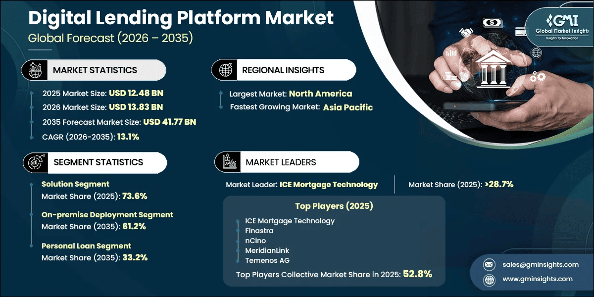 Digital Lending Platform Market Research Report