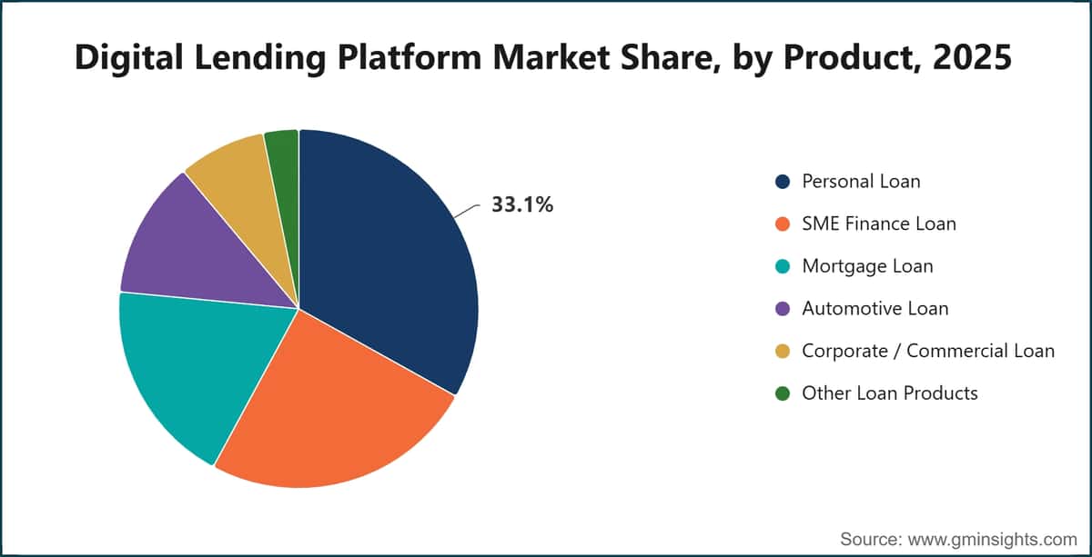 Digital Lending Platform Market Share, by Product, 2025