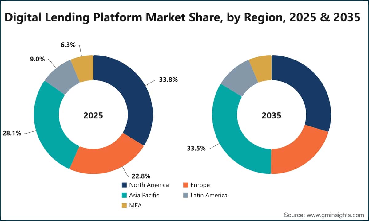 Digital Lending Platform Market Share, by Region, 2025 & 2035