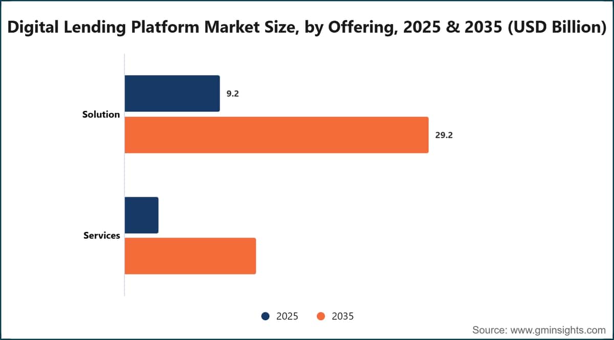 Digital Lending Platform Market Size, by Offering, 2025 & 2035 (USD Billion)