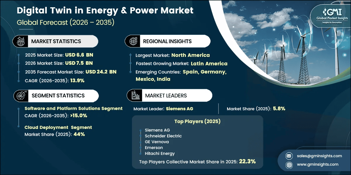 Rapport d’étude de marché sur les jumeaux numériques dans l’énergie et l’électricité