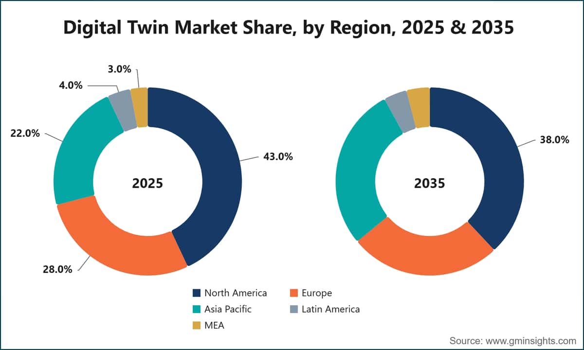 Digital Twin Market Share, by Region, 2025 & 2035