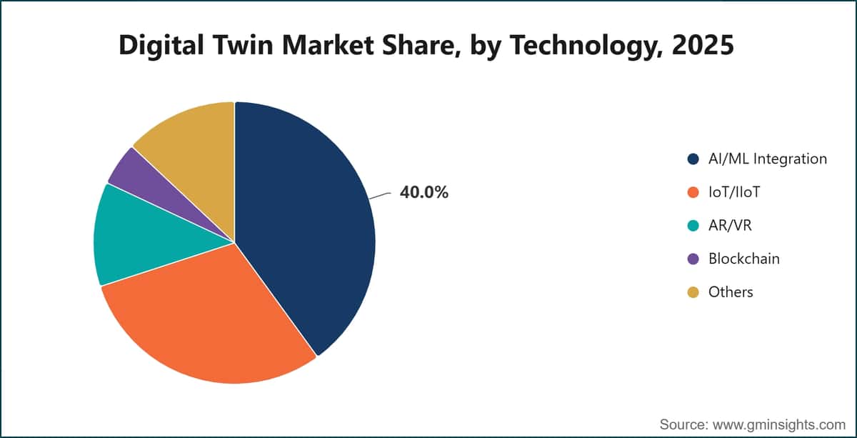 Digital Twin Market Share, by Technology, 2025