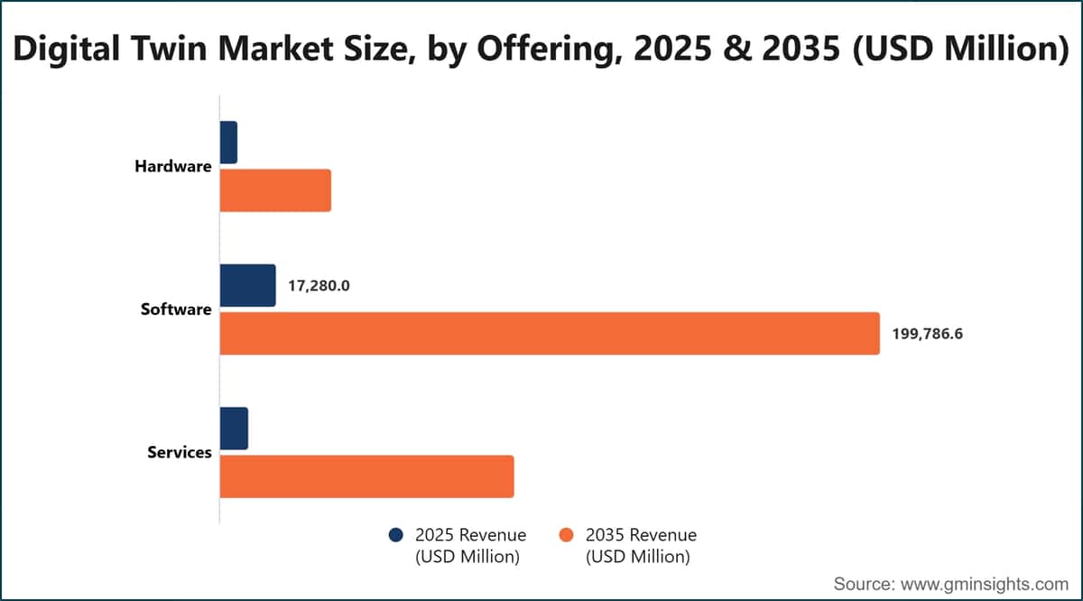 Digital Twin Market Size, by Offering, 2025 & 2035 (USD Million)