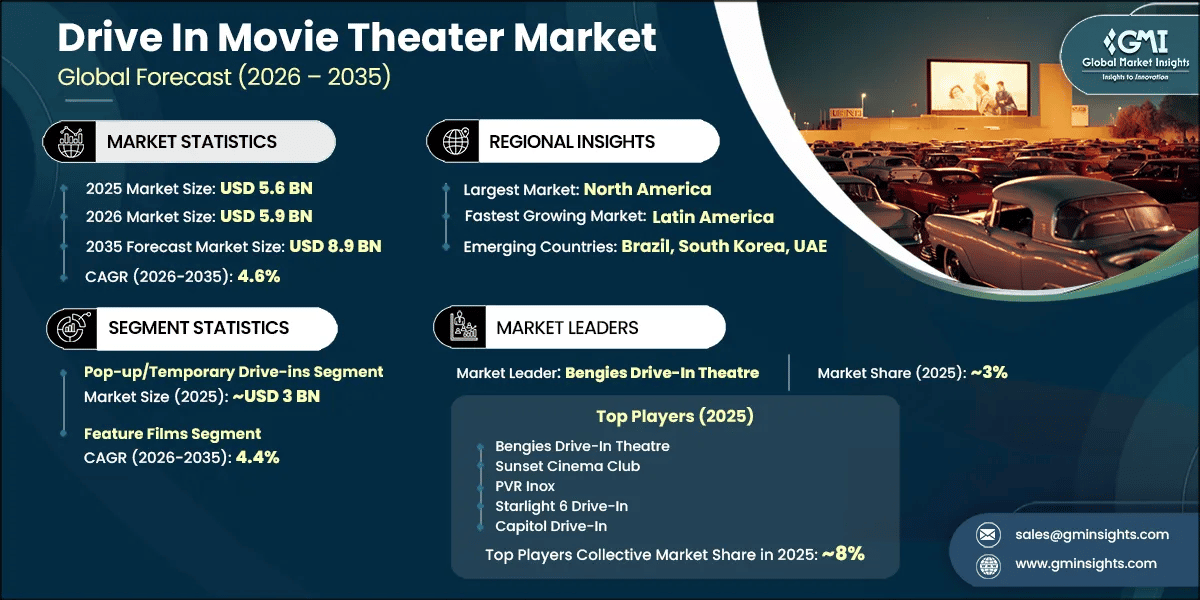Drive In Movie Theater Market Research Report