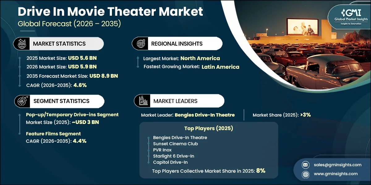 Drive In Movie Theater Market Research Report