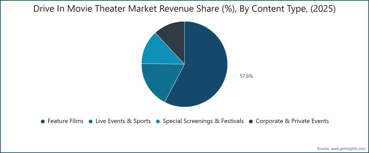 Quota di fatturato del mercato dei cinema drive-in (%), per tipo di contenuto, (2025)
